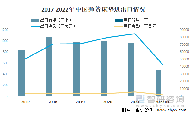 2017-2022年中国弹簧床垫进出口情况