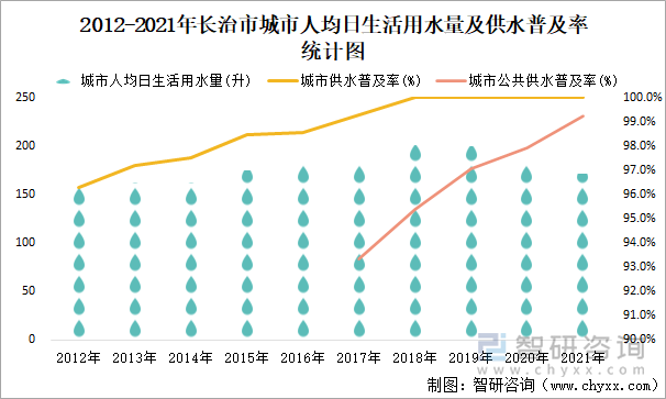 2012-2021年長治市城市人均日生活用水量及供水普及率統(tǒng)計(jì)圖