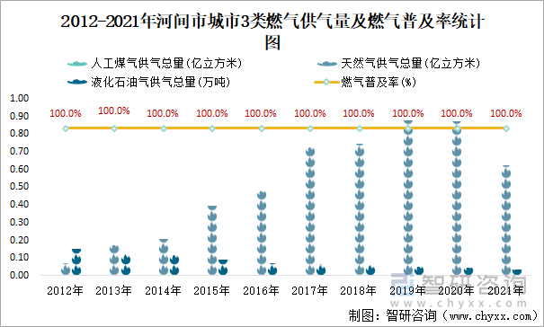 2012-2021年河间市城市3类燃气供气量及燃气普及率统计图