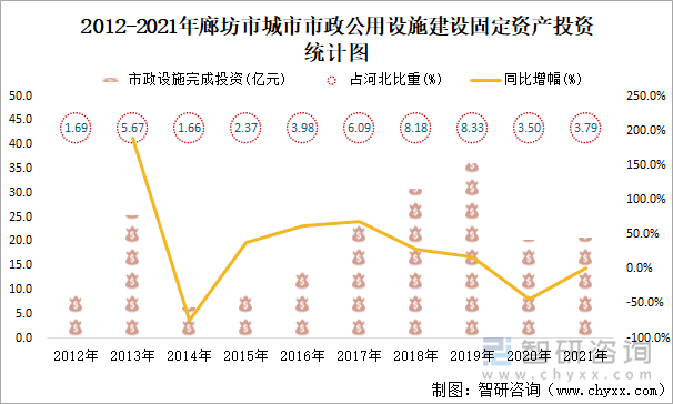 2012-2021年廊坊市城市市政公用设施建设固定资产投资统计图