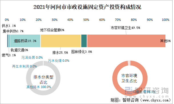 2021年河间市市政设施固定资产投资构成情况