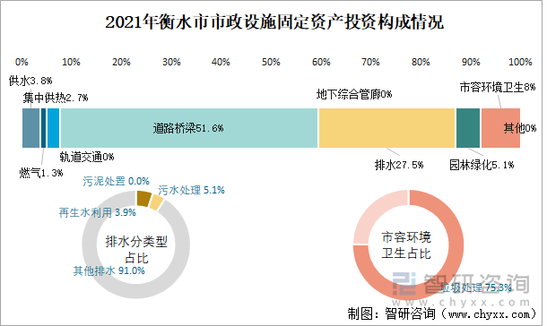 2021年衡水市市政设施固定资产投资构成情况