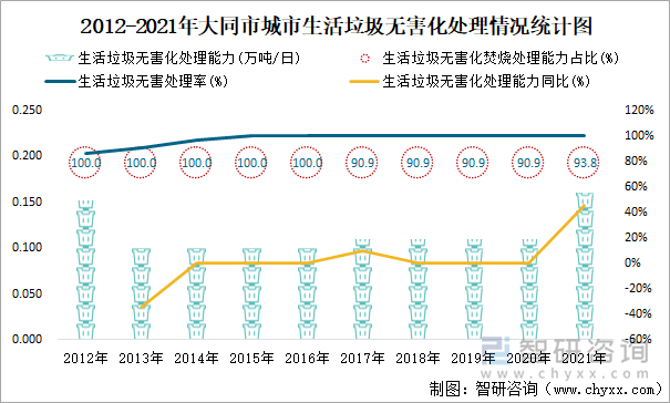 2012-2021年大同市城市生活垃圾无害化处理情况统计图