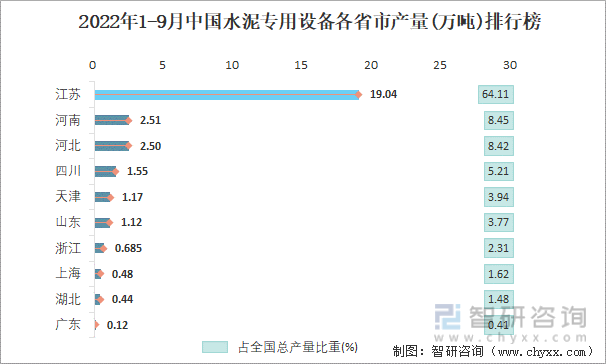 2022年1-9月中国水泥专用设备各省市产量排行榜