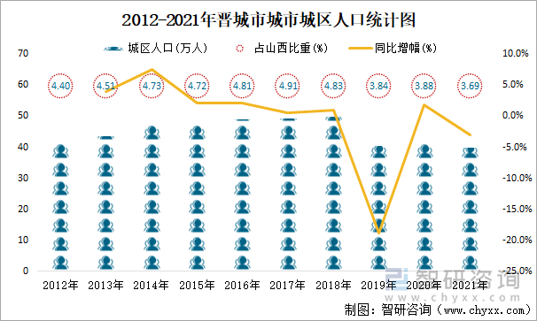 2012-2021年晉城市城市城區(qū)人口統(tǒng)計圖