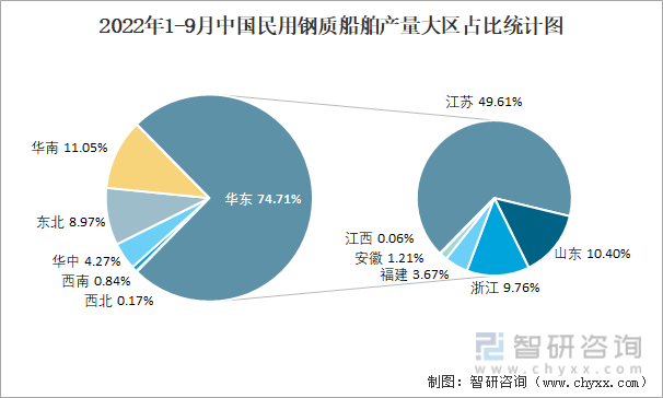 2022年1-9月中国民用钢质船舶产量大区占比统计图