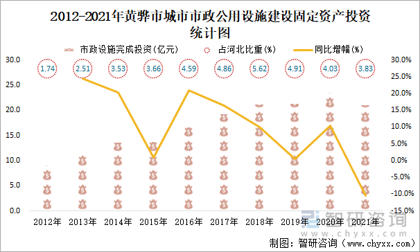 2012-2021年黄骅市城市市政公用设施建设固定资产投资统计图