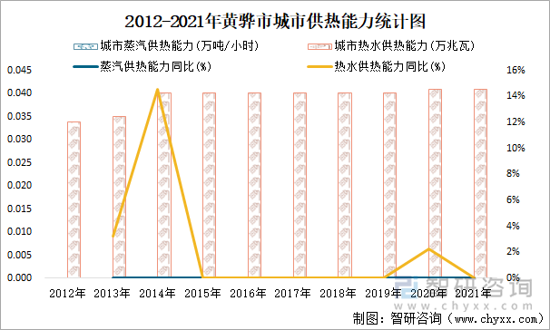 2012-2021年黄骅市城市供热能力统计图