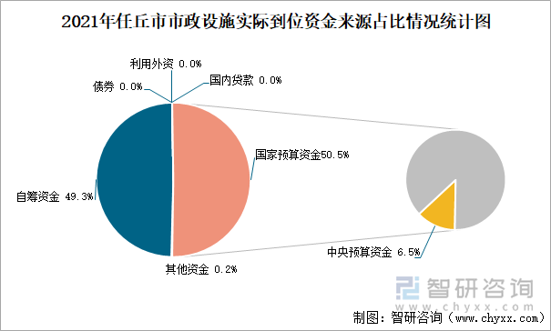 2021年任丘市市政设施实际到位资金来源占比情况统计图