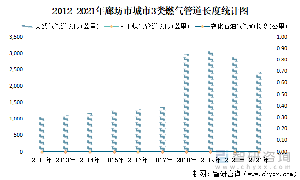 2012-2021年廊坊市城市3类燃气管道长度统计图