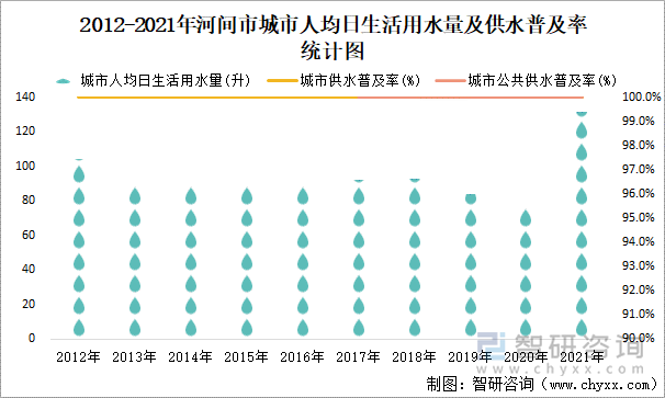 2012-2021年河间市城市人均日生活用水量及供水普及率统计图