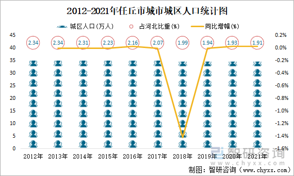 2012-2021年任丘市城市城区人口统计图