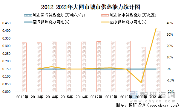 2012-2021年大同市城市供热能力统计图