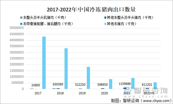 2017-2022年中国冷冻猪肉出口数量
