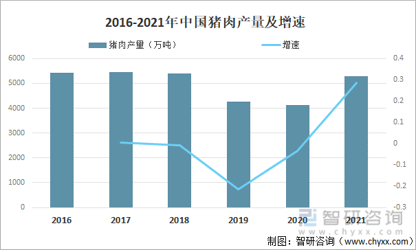 2016-2021年中国猪肉产量及增速
