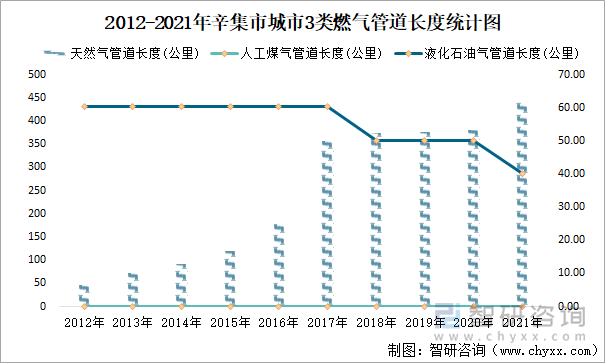 2012-2021年辛集市城市3类燃气管道长度统计图