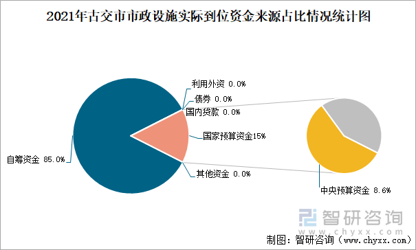 2021年古交市市政设施实际到位资金来源占比情况统计图