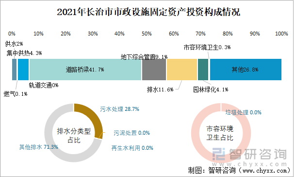 2021年長治市市政設(shè)施固定資產(chǎn)投資構(gòu)成情況