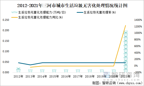 2012-2021年三河市城市生活垃圾無(wú)害化處理情況統(tǒng)計(jì)圖