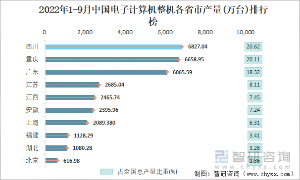 2022年1-9月中国电子计算机整机各省市产量排行榜