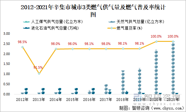 2012-2021年辛集市城市3类燃气供气量及燃气普及率统计图