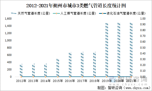 2012-2021年朔州市城市3類燃?xì)夤艿篱L度統(tǒng)計(jì)圖