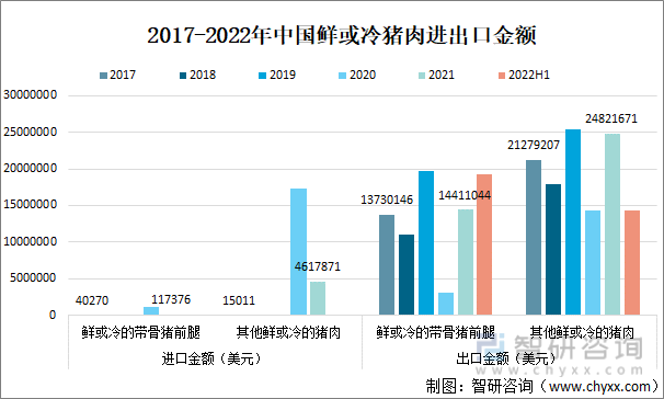 2017-2022年中国鲜或冷猪肉进出口金额