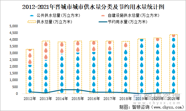 2012-2021年晉城市城市供水量分類及節(jié)約用水量統(tǒng)計圖