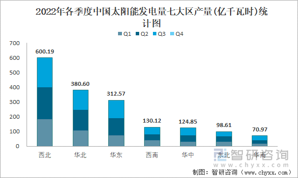 2022年各季度中国太阳能发电量七大区产量统计图