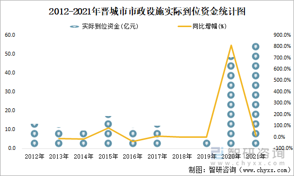 2012-2021年晉城市市政設(shè)施實際到位資金統(tǒng)計圖