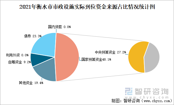 2021年衡水市市政设施实际到位资金来源占比情况统计图