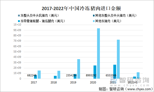 2017-2022年中国冷冻猪肉进口金额