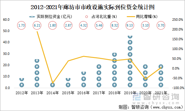 2012-2021年廊坊市市政设施实际到位资金统计图