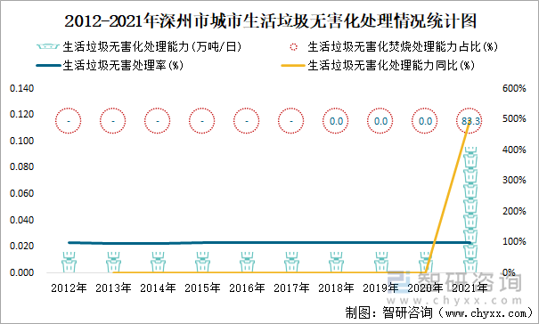 2012-2021年深州市城市生活垃圾无害化处理情况统计图