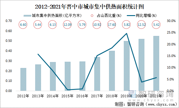 2012-2021年晉中市城市集中供熱面積統(tǒng)計(jì)圖