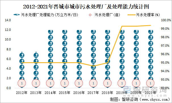 2012-2021年晋城市城市污水处理厂及处理能力统计图