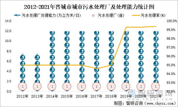 2012-2021年晉城市城市污水處理廠及處理能力統(tǒng)計圖