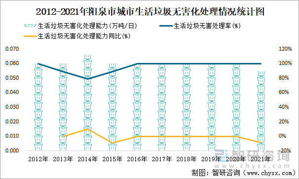 2012-2021年阳泉市城市生活垃圾无害化处理情况统计图
