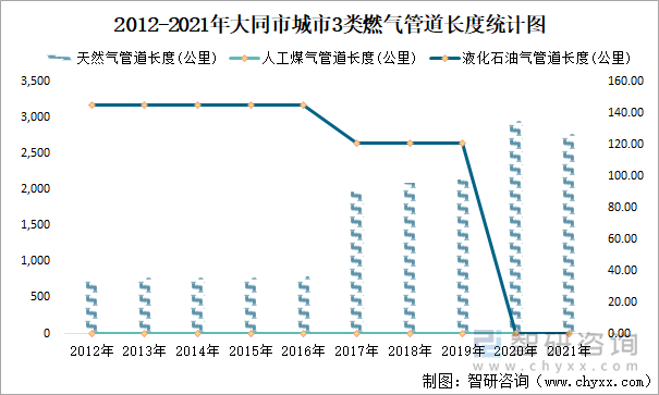 2012-2021年大同市城市3类燃气管道长度统计图