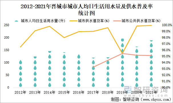 2012-2021年晉城市城市人均日生活用水量及供水普及率統(tǒng)計圖