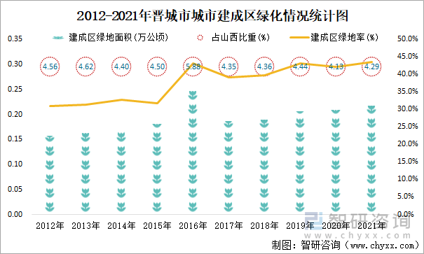 2012-2021年晋城市城市建成区绿化情况统计图