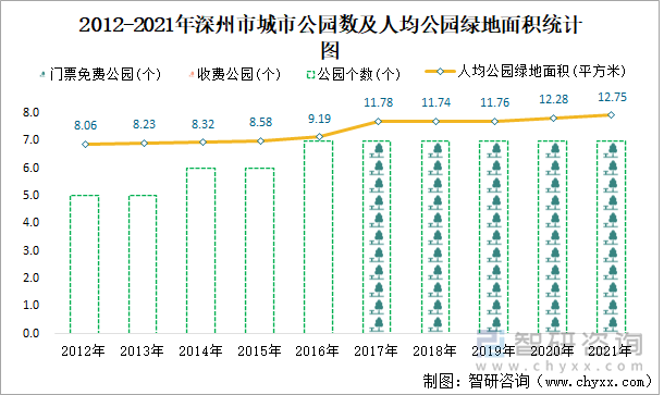 2012-2021年深州市城市公园数及人均公园绿地面积统计图