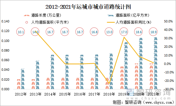 2012-2021年运城市城市道路统计图