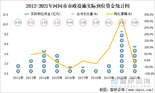 2012-2021年河间市市政设施实际到位资金统计图