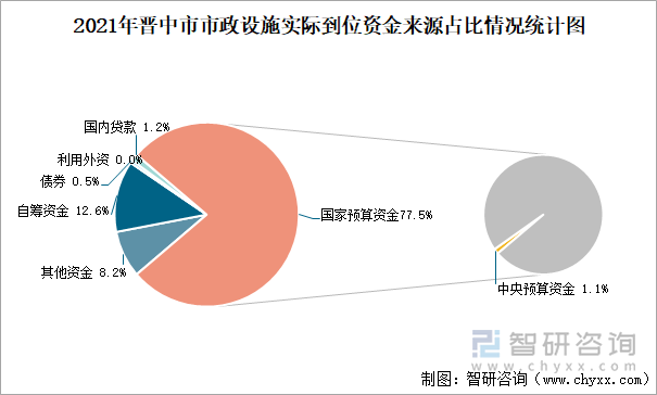 2021年晉中市市政設(shè)施實(shí)際到位資金來源占比情況統(tǒng)計(jì)圖