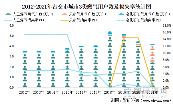 2012-2021年古交市城市3类燃气用户数及损失率统计图