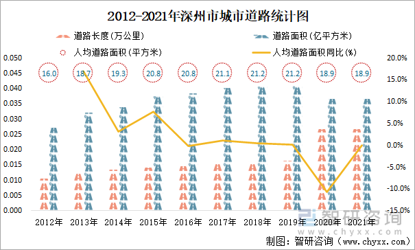 2012-2021年深州市城市道路统计图