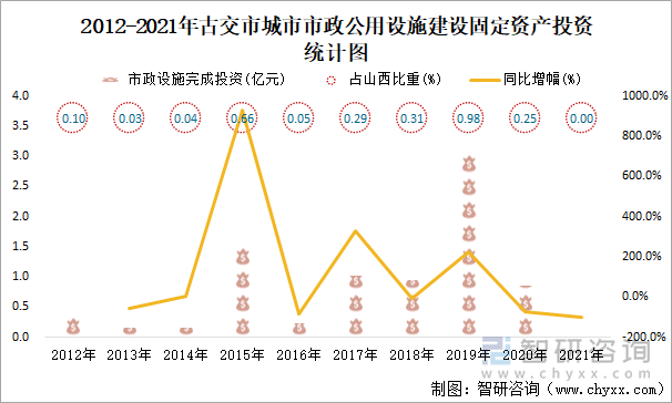 2012-2021年古交市城市市政公用设施建设固定资产投资统计图