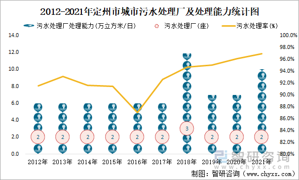 2012-2021年定州市城市污水處理廠及處理能力統(tǒng)計(jì)圖