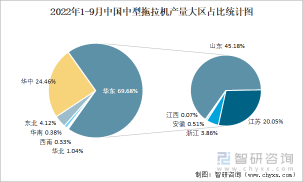 2022年1-9月中国中型拖拉机产量大区占比统计图